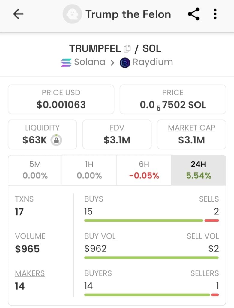 The Solana Memecoin, created by Trump the Felon, has increased by more than 12,000% and is expected to reach 18,000% before KuCoin Lis.