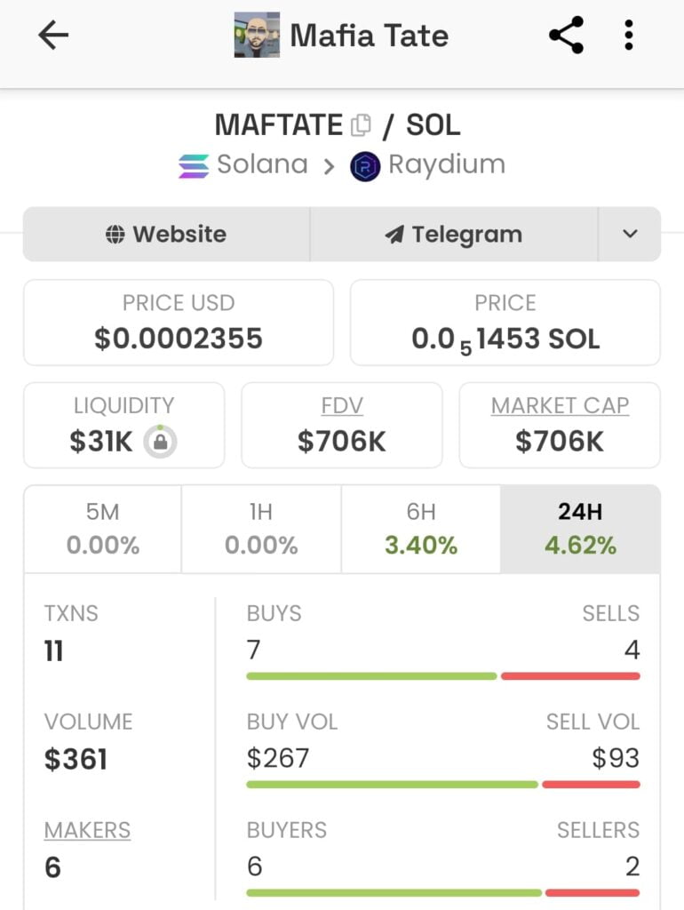 Mafia Tate Memecoin Investor Makes Over 900% Profit and Plans for 22,000% Rally
