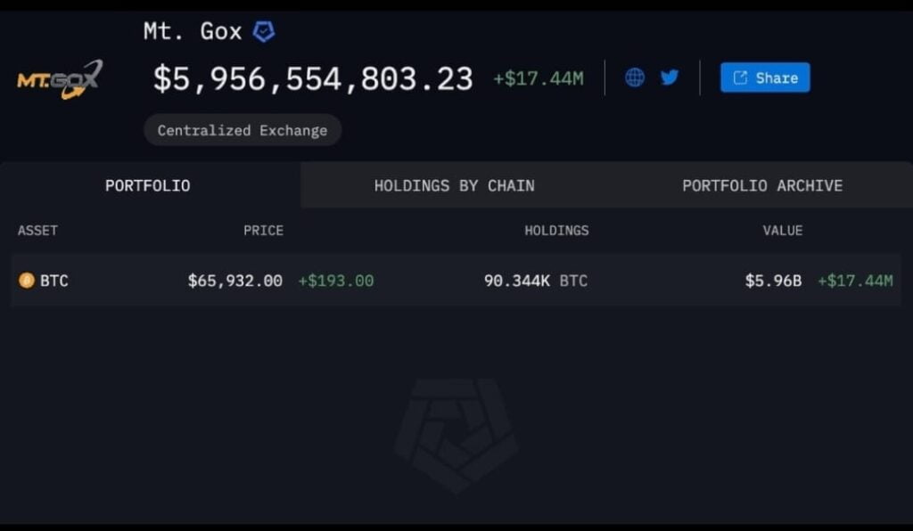 $6 billion in bitcoin At last, the dump is over, and MT GOX gets reimbursed.