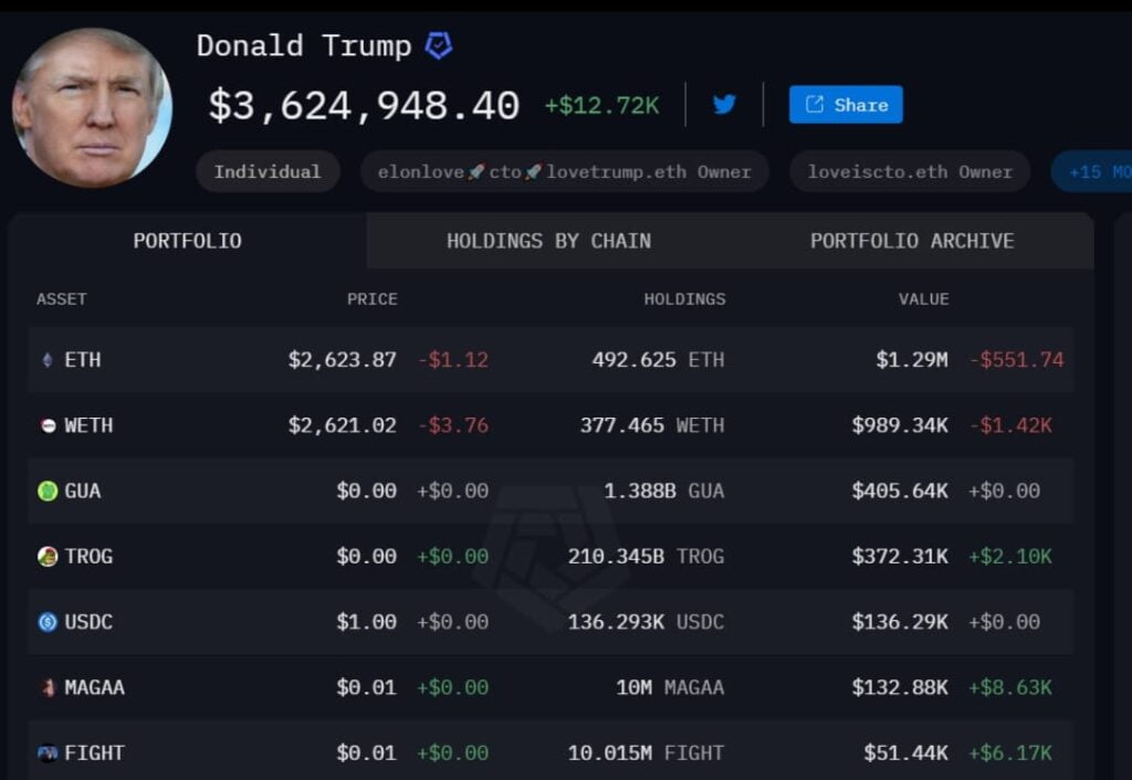 Trump's Financial Disclosure Reveals $7 million in NFT Gains and $5 million in Crypto Holdings