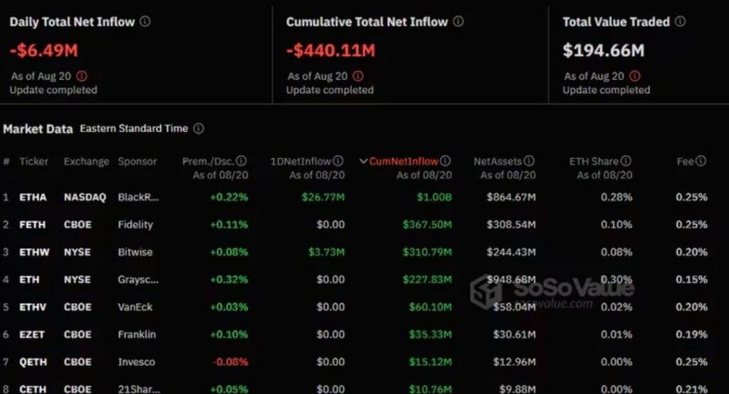 BlackRock's IShares Ethereum Trust approaches $1 billion in net inflow